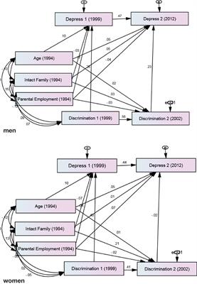 Racial Discrimination during Adolescence Predicts Mental Health Deterioration in Adulthood: Gender Differences among Blacks